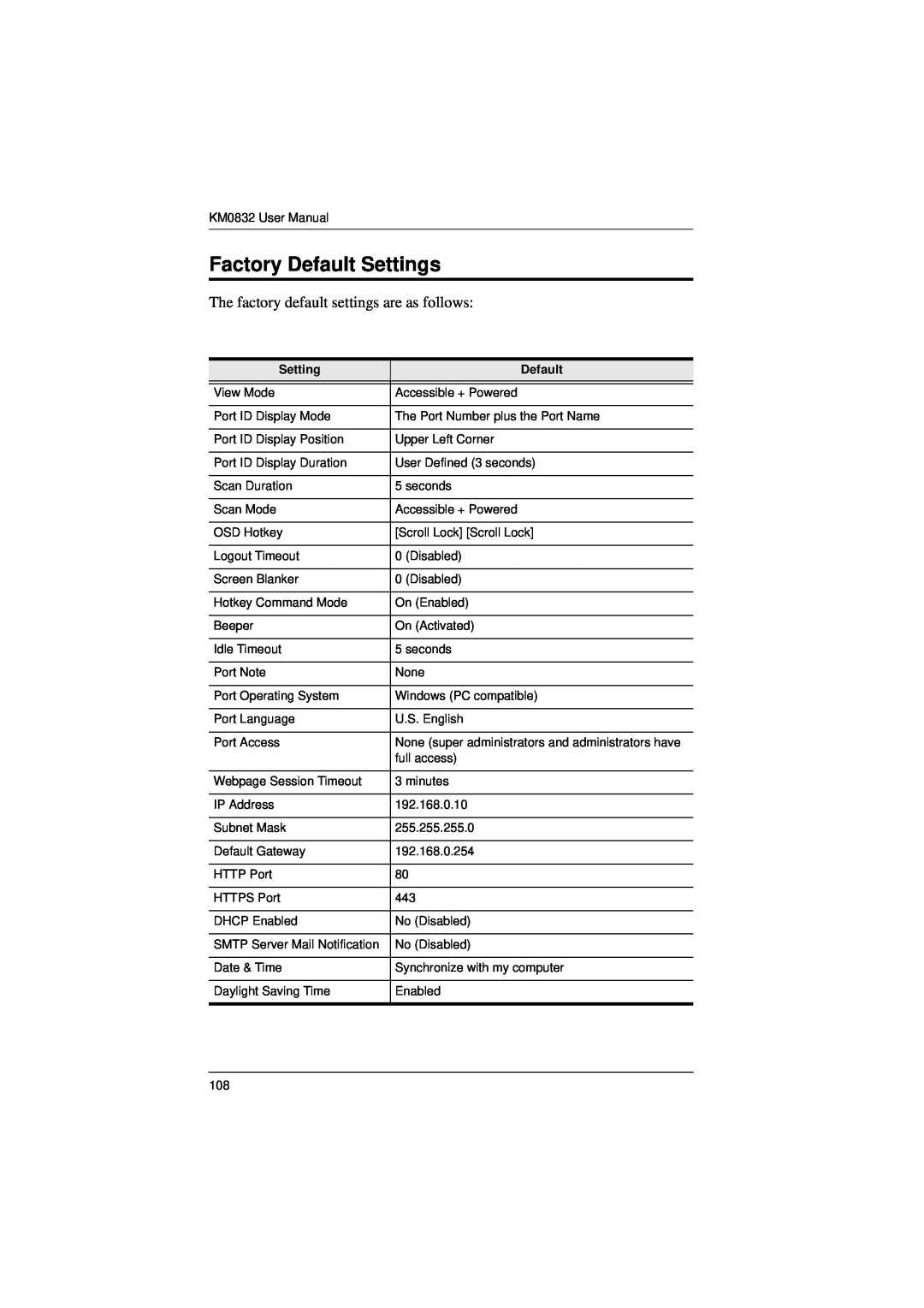 ATEN Technology KM0832 user manual Factory Default Settings, The factory default settings are as follows 