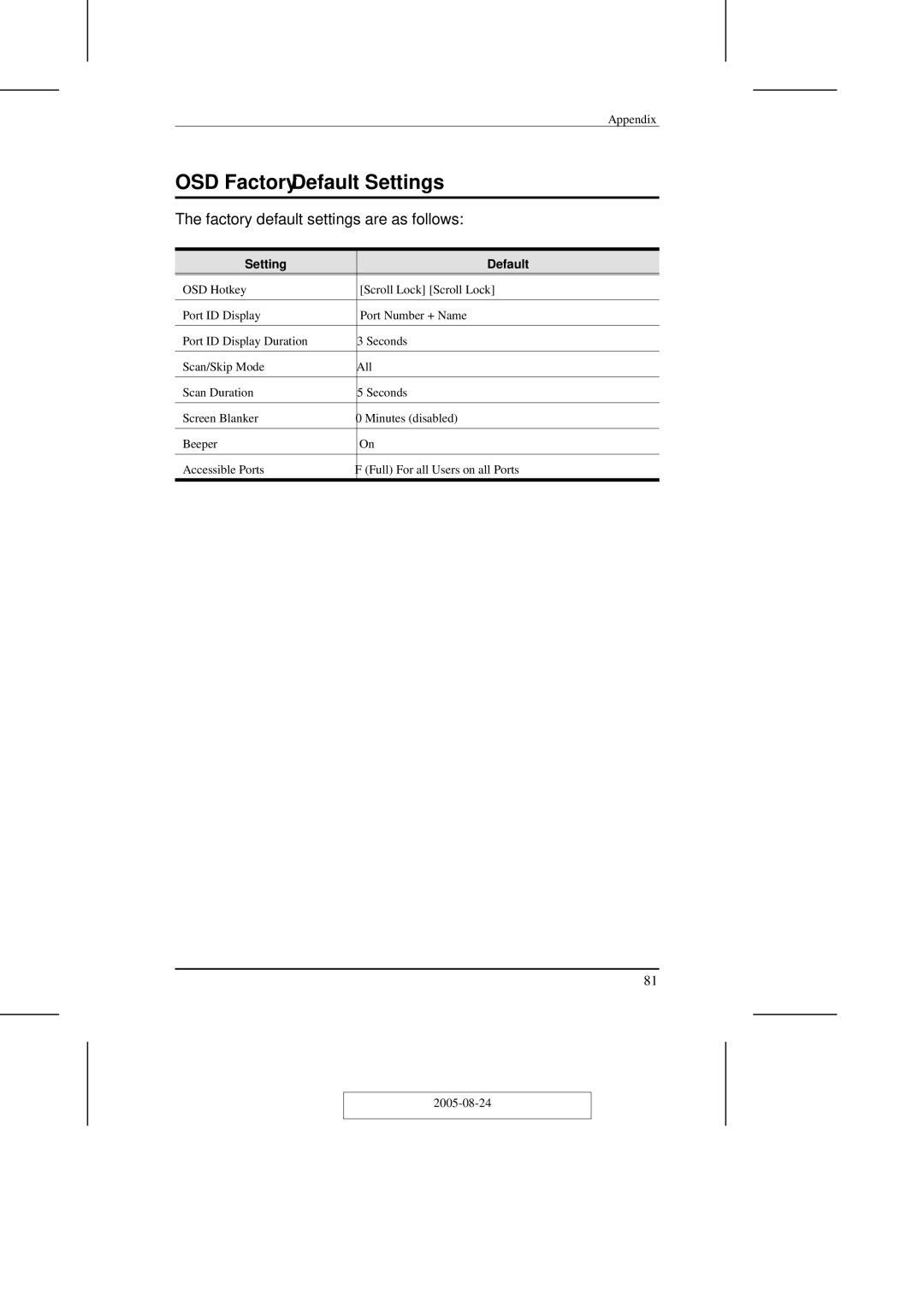 ATEN Technology KN2108 user manual OSD Factory Default Settings, Setting Default 