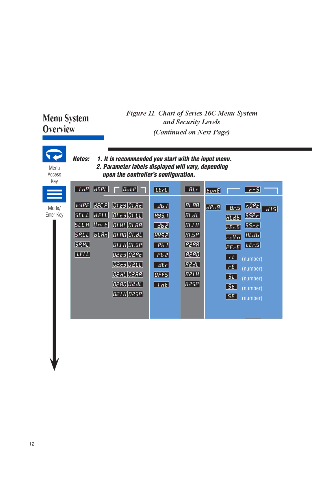 Athena Technologies instruction manual Chart of Series 16C Menu System Security Levels On Next 