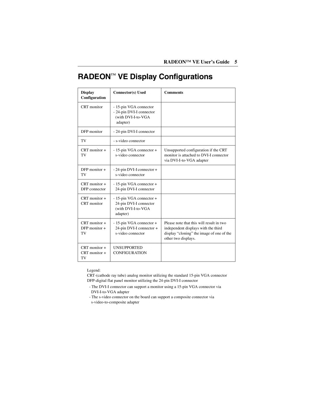 ATI Technologies 137-40225-20 manual Radeon VE Display Configurations, Display Connectors Used Comments Configuration 