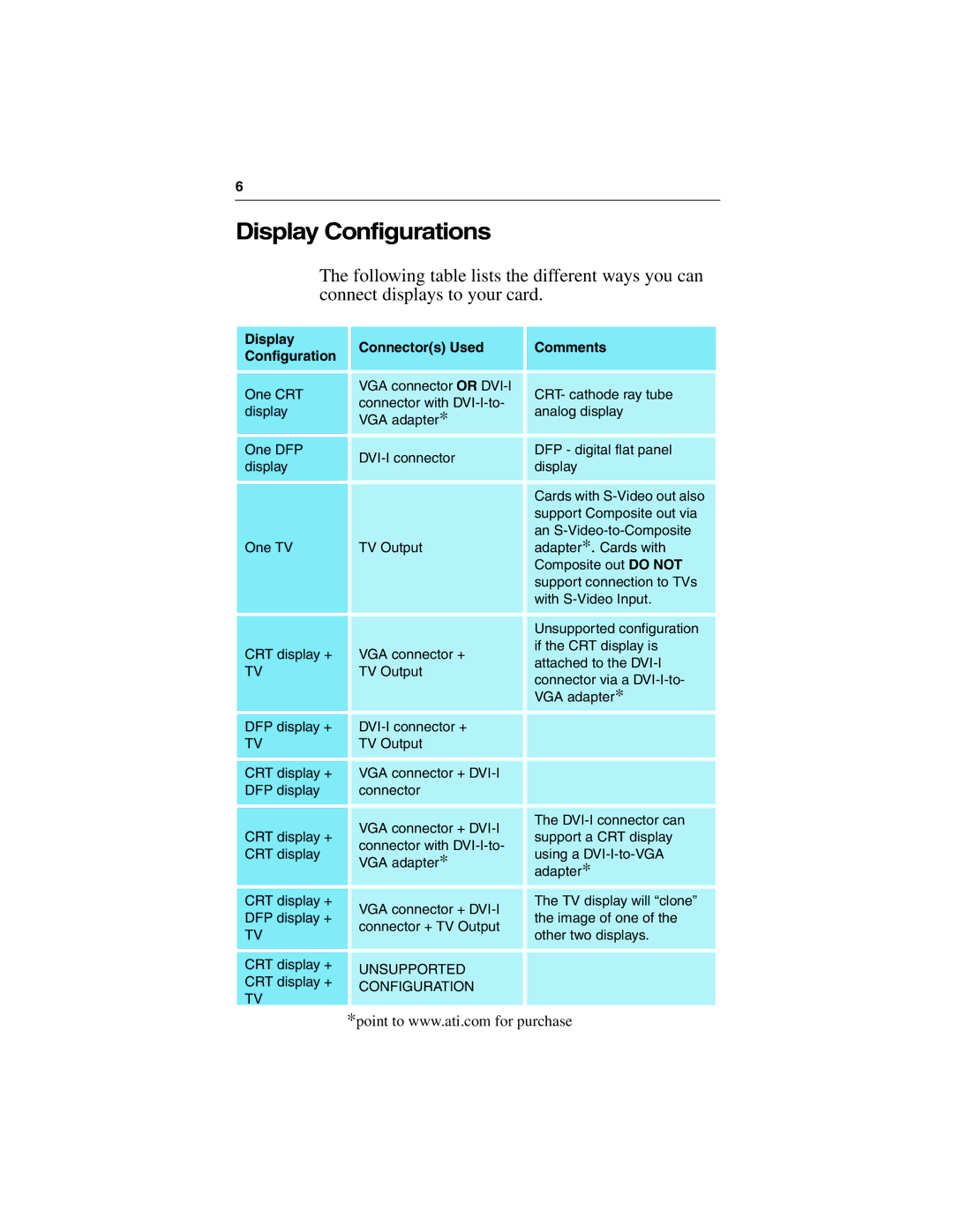 ATI Technologies 9000 PRO specifications Display Configurations, Display Connectors Used Comments Configuration 