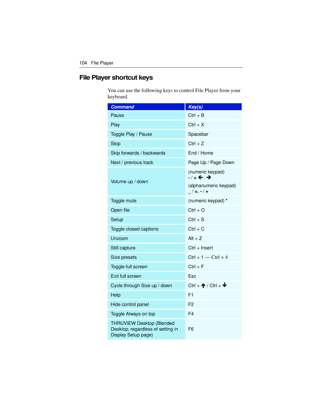 ATI Technologies P/N 137-70268-20, ATI Multimedia Center 8.1 specifications File Player shortcut keys, + Í Î 