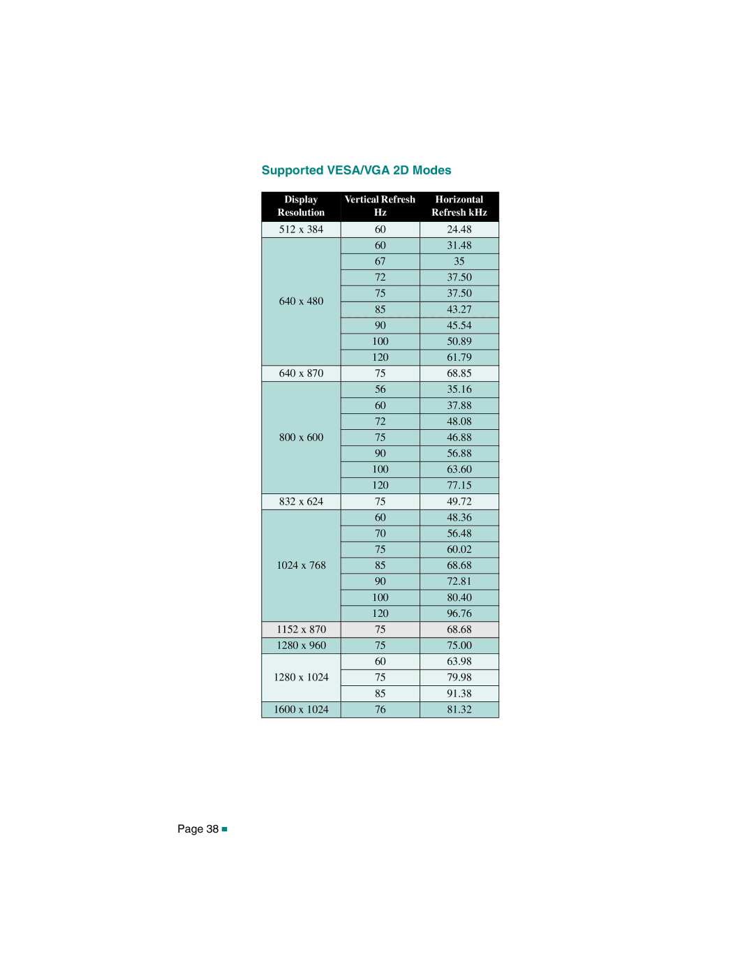 ATI Technologies 107-40214-20, RADEON MAC EDITION manual Supported VESA/VGA 2D Modes 