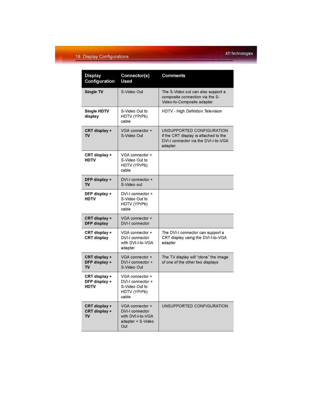 ATI Technologies X1550 SERIES manual Display Configurations 