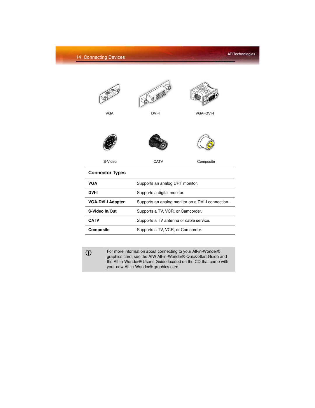 ATI Technologies X1600 manual Connector Types 