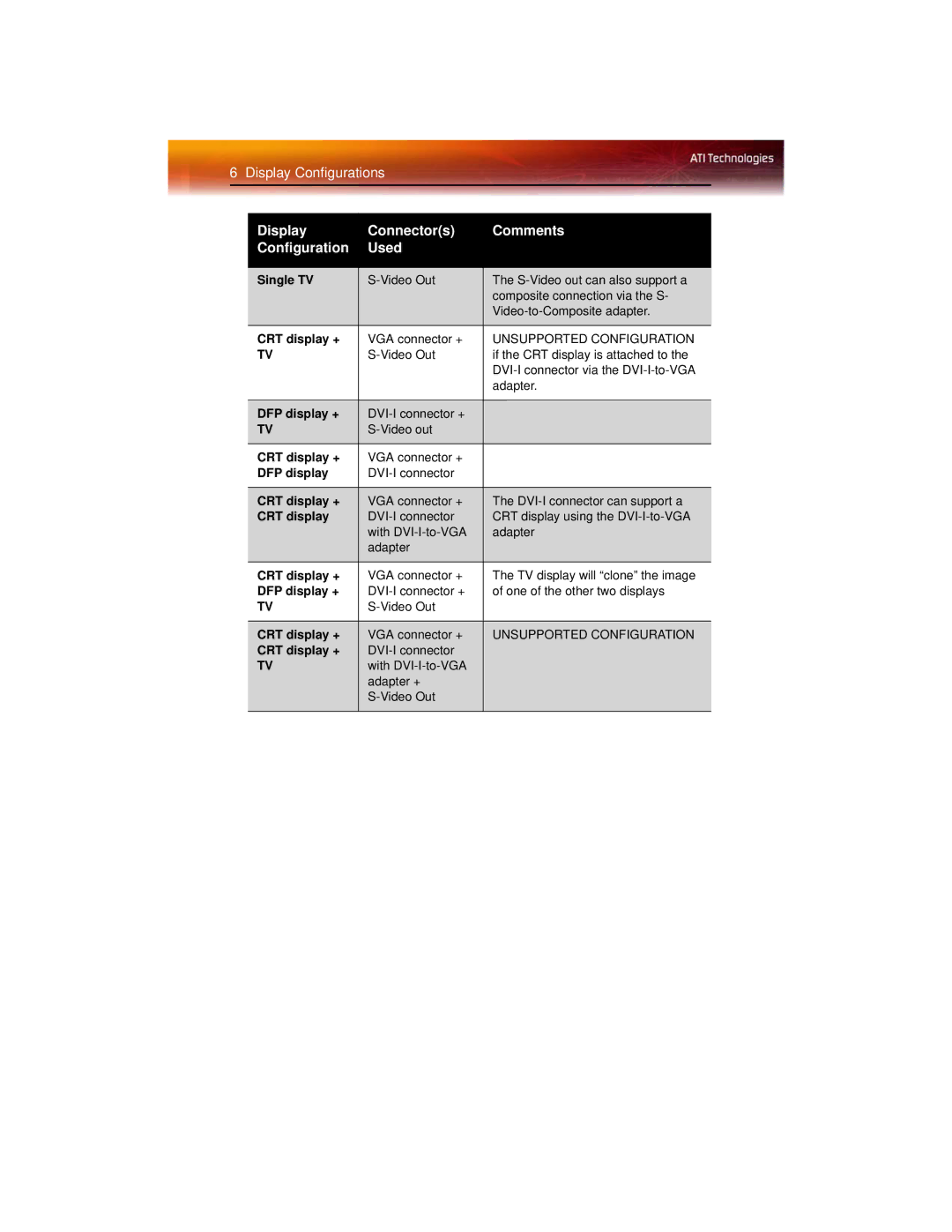ATI Technologies X600 manual Single TV, CRT display +, DFP display + 