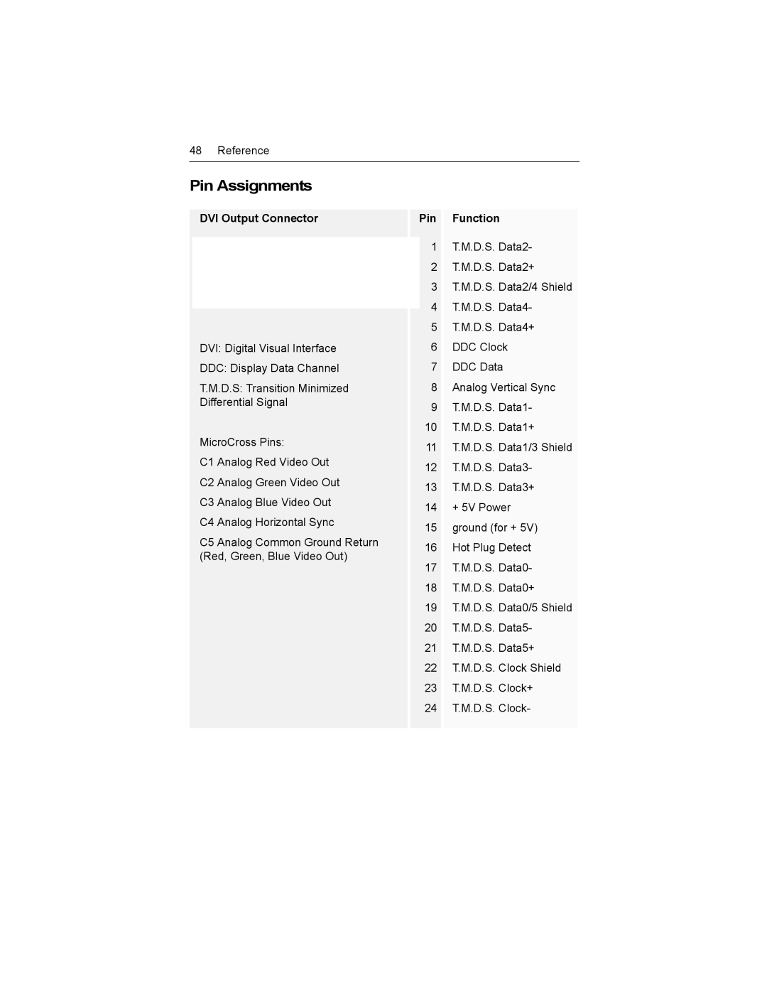 ATI Technologies Z1-128p, X1-256P specifications Pin Assignments, DVI Output Connector, Pin Function 