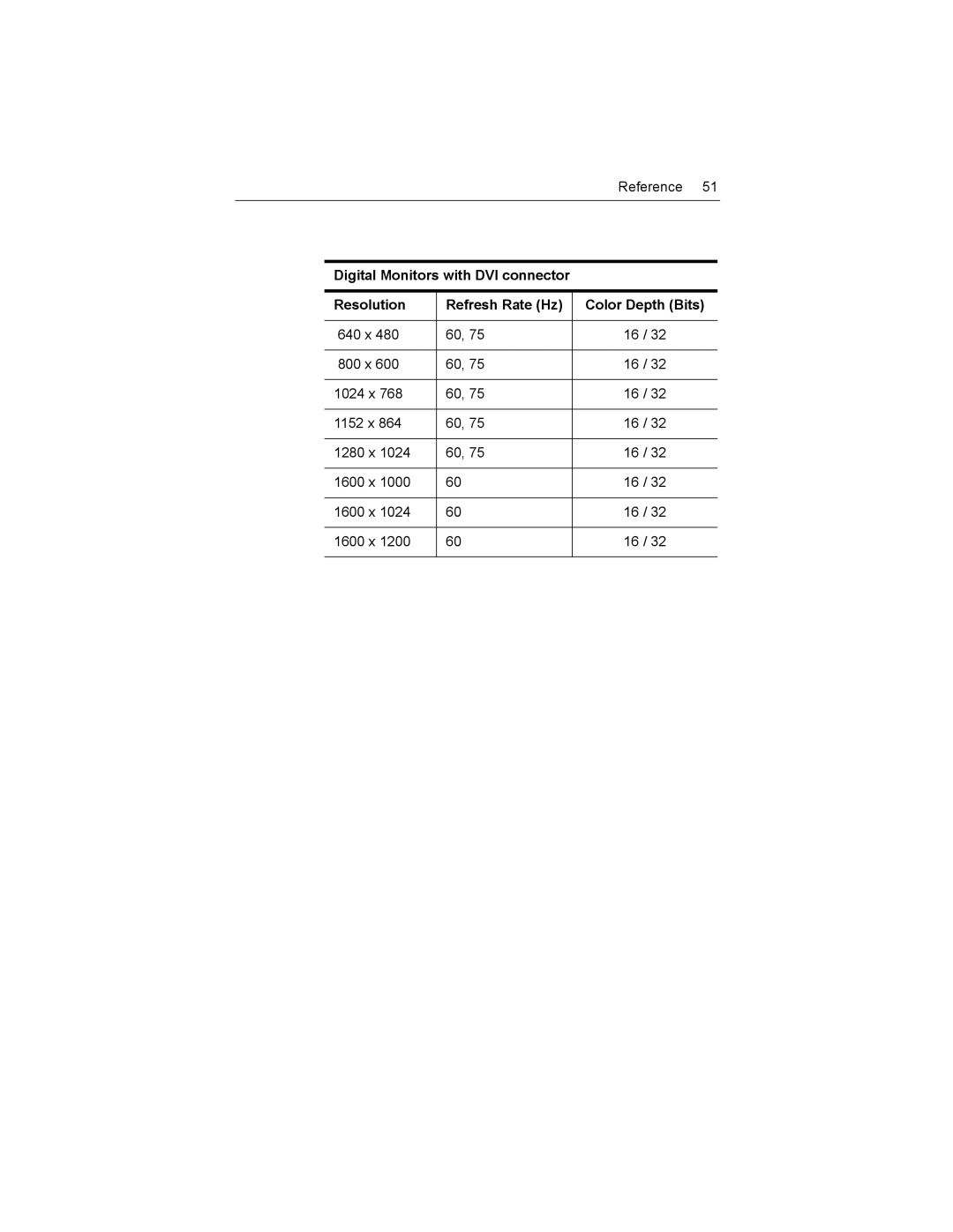 ATI Technologies X1-256P, Z1-128p specifications 640 x 800 x 1024 x 1152 x 1280 x 1600 x 