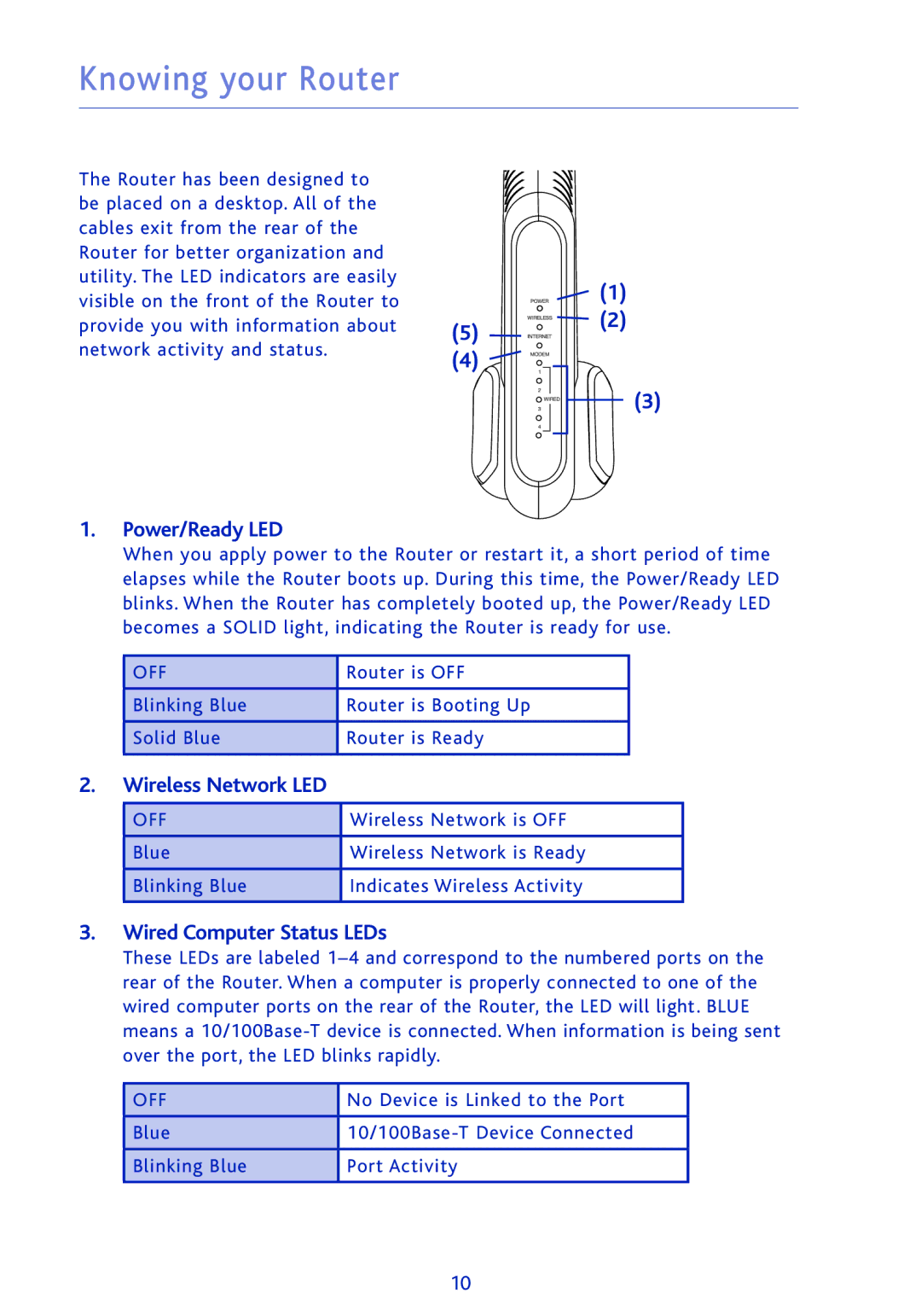 Ativa AWGR54 user manual Knowing your Router, Power/Ready LED, Wireless Network LED, Wired Computer Status LEDs 