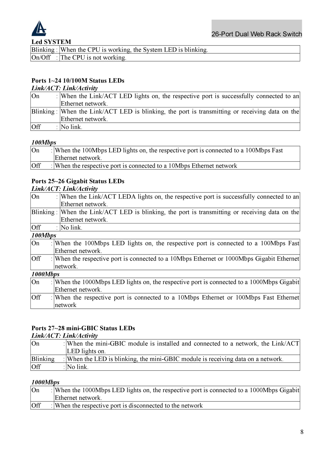 Atlantis Land A02-F24-4G user manual Led System, Ports 1~24 10/100M Status LEDs, Ports 25~26 Gigabit Status LEDs 