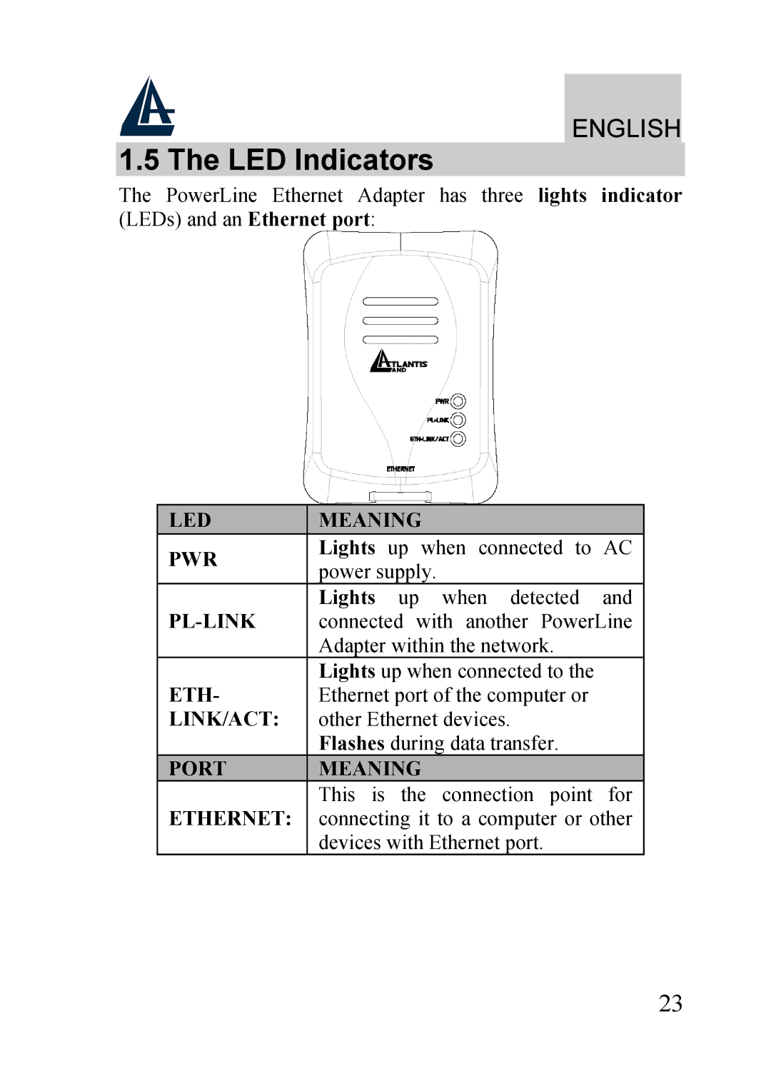 Atlantis Land A02-PL100 manual LED Indicators 