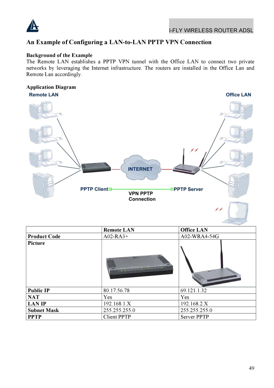 Atlantis Land A02-WRA4-54G An Example of Configuring a LAN-to-LAN Pptp VPN Connection, Picture Public IP, Subnet Mask 