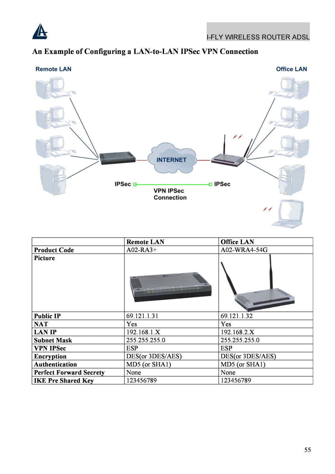 Atlantis Land A02-WRA4-54G An Example of Configuring a LAN-to-LAN IPSec VPN Connection, VPN IPSec, Encryption, Remote LAN 