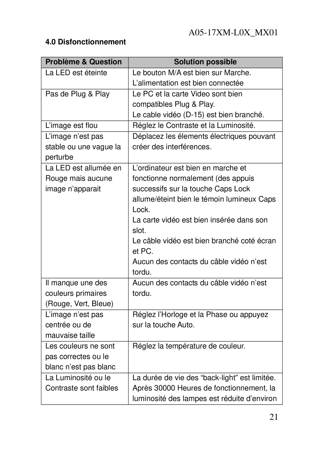 Atlantis Land A05-17AM-L03, A05-17BM-L04 user manual Disfonctionnement, Problème & Question Solution possible 