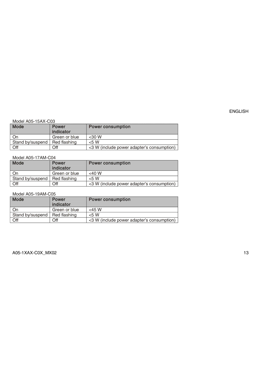 Atlantis Land A05-17AM-C04, A05-19AM-C05, A05-15AX-C03 manual Mode Power Power consumption Indicator 