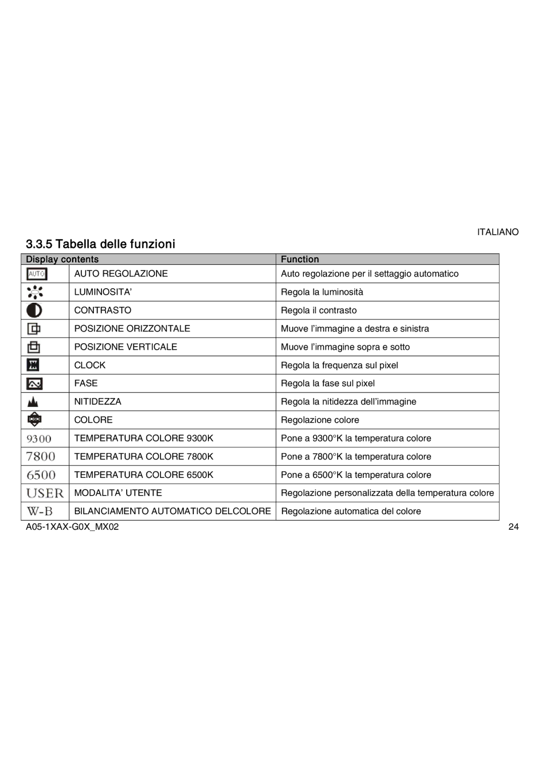 Atlantis Land A05-15AX-C03, A05-19AM-C05, A05-17AM-C04 manual Tabella delle funzioni, Display contents Function 