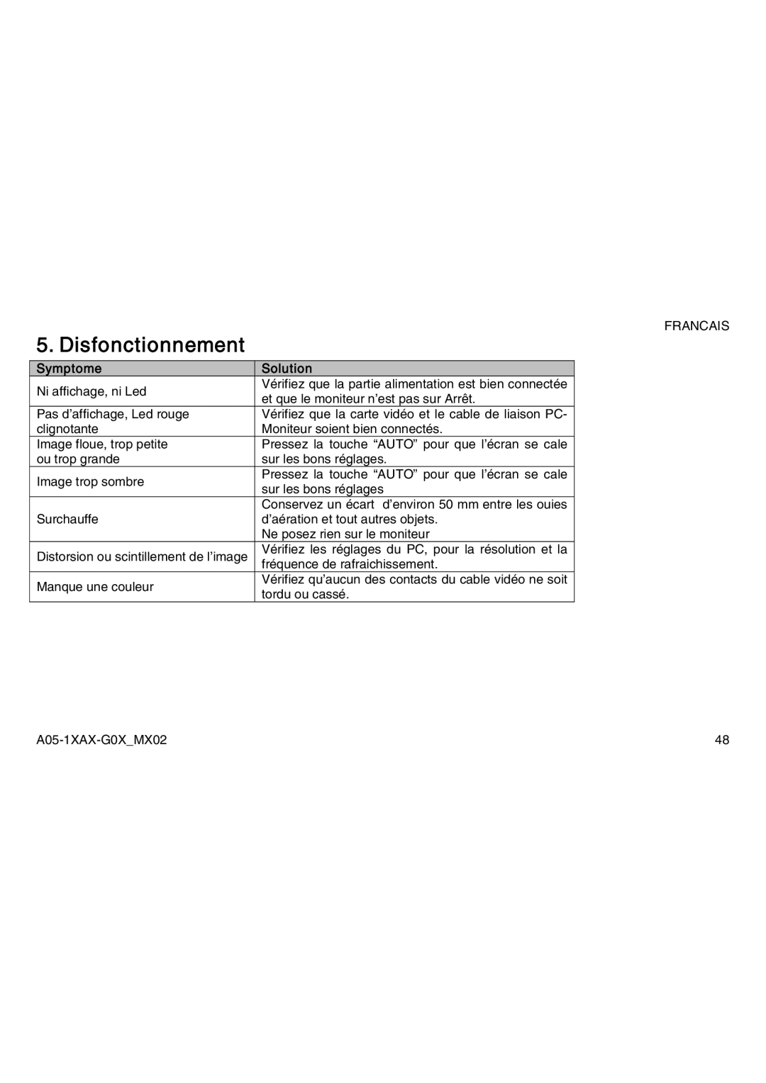 Atlantis Land A05-15AX-C03, A05-19AM-C05, A05-17AM-C04 manual Disfonctionnement, Symptome Solution 