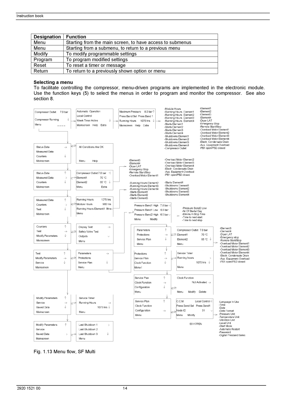 Atlas Air Compressor manual Selecting a menu, Menu flow, SF Multi 