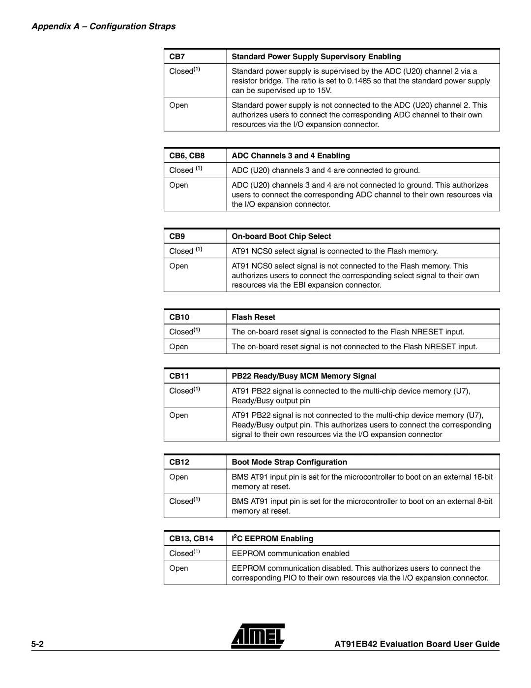 Atmel AT91EB42 manual Appendix a Configuration Straps 