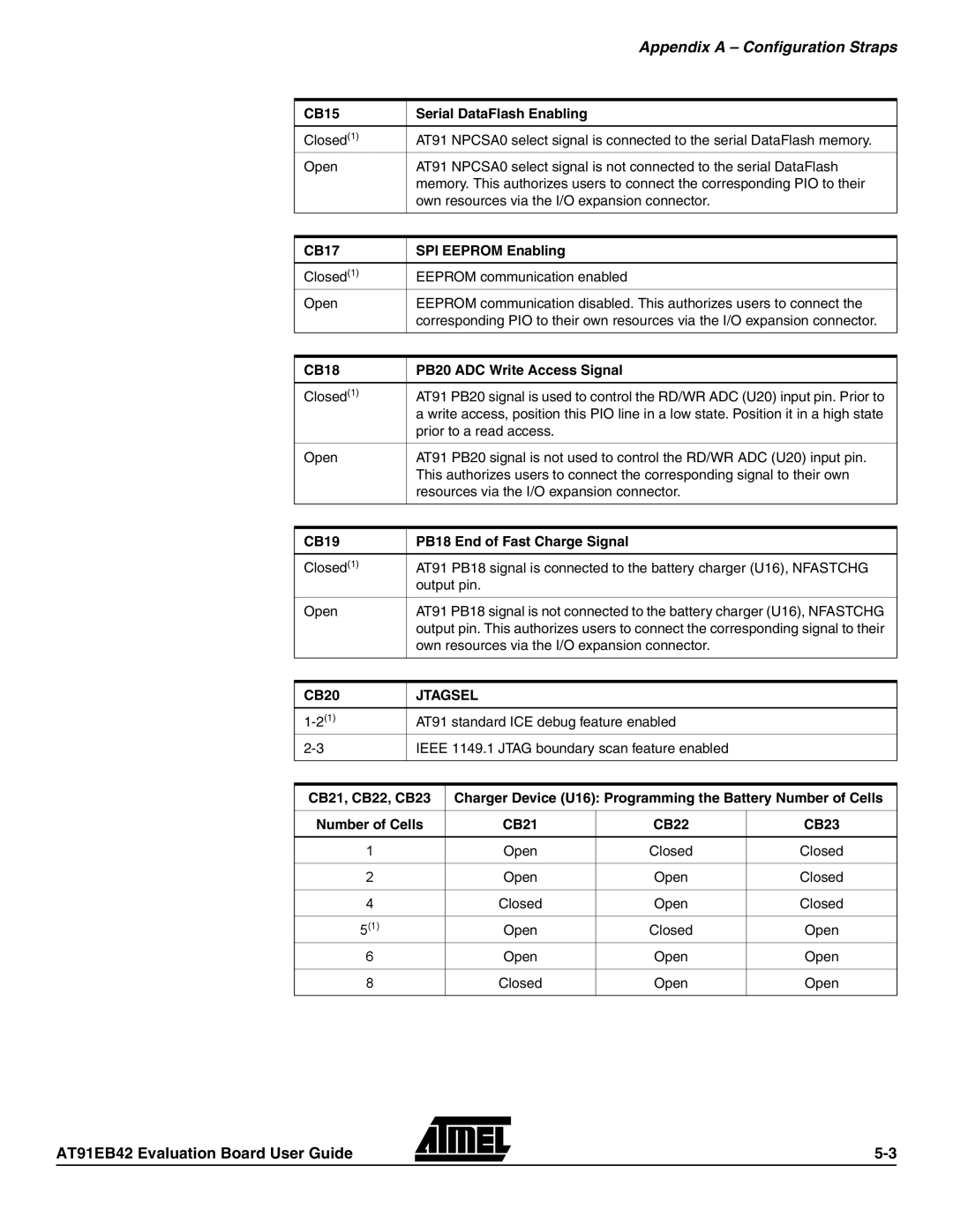 Atmel AT91EB42 manual CB15 Serial DataFlash Enabling, CB17 SPI Eeprom Enabling, CB18 PB20 ADC Write Access Signal, CB20 