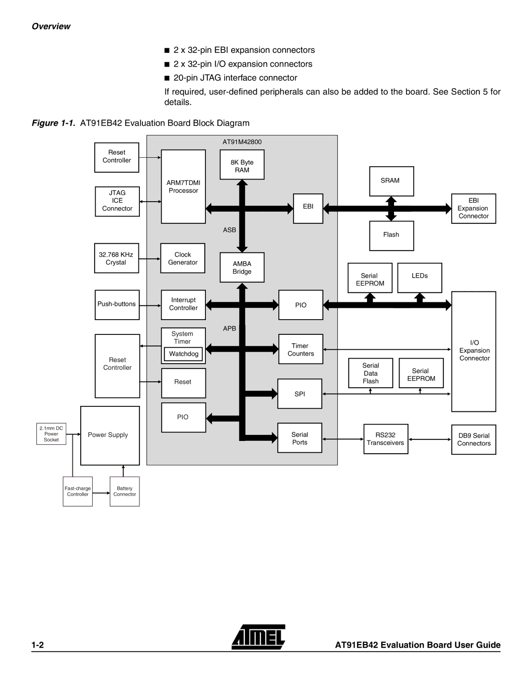 Atmel AT91EB42 manual Overview, Asb 