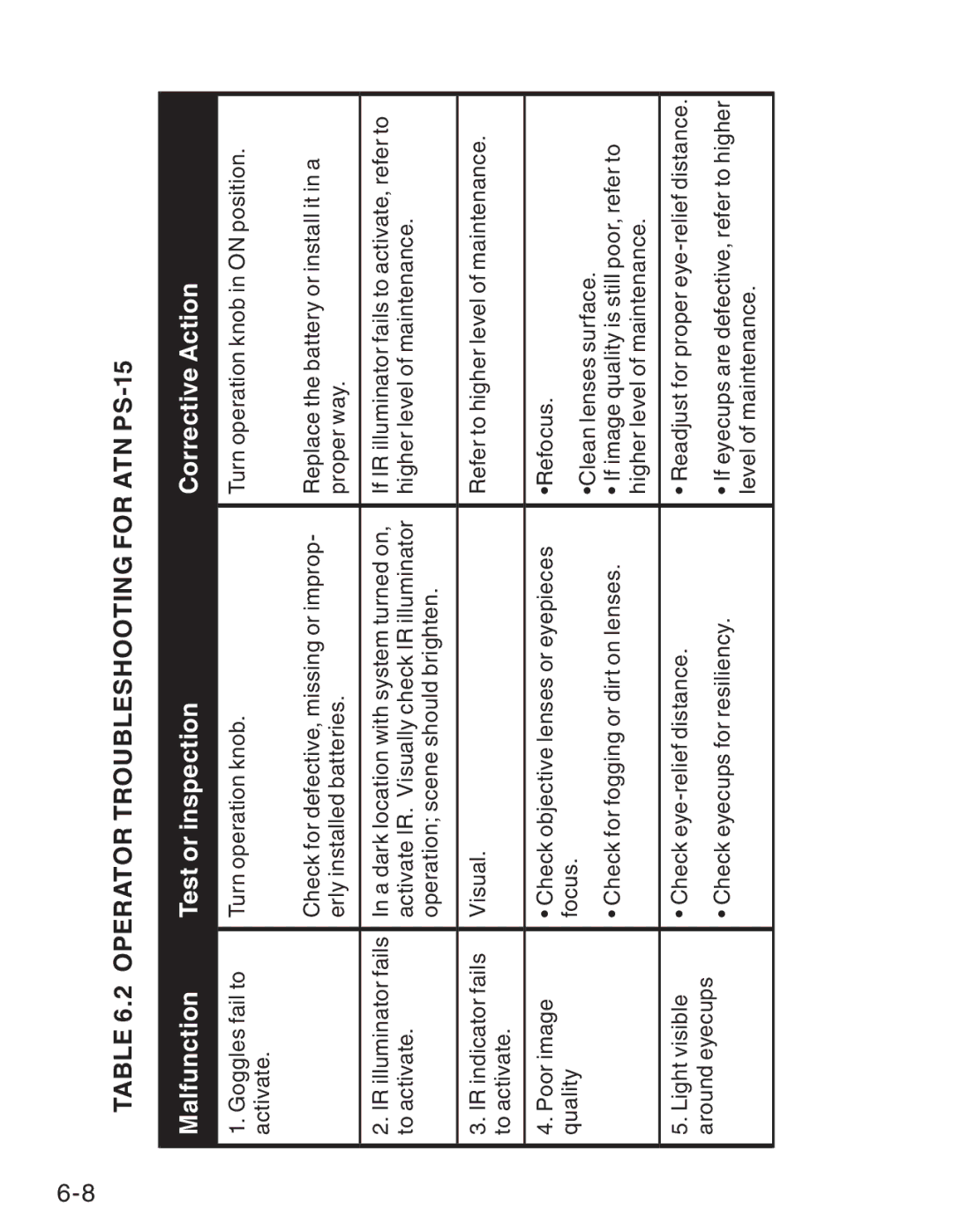 ATN manual Operator Troubleshooting for ATN PS-15, Malfunction Test or inspection Corrective Action 