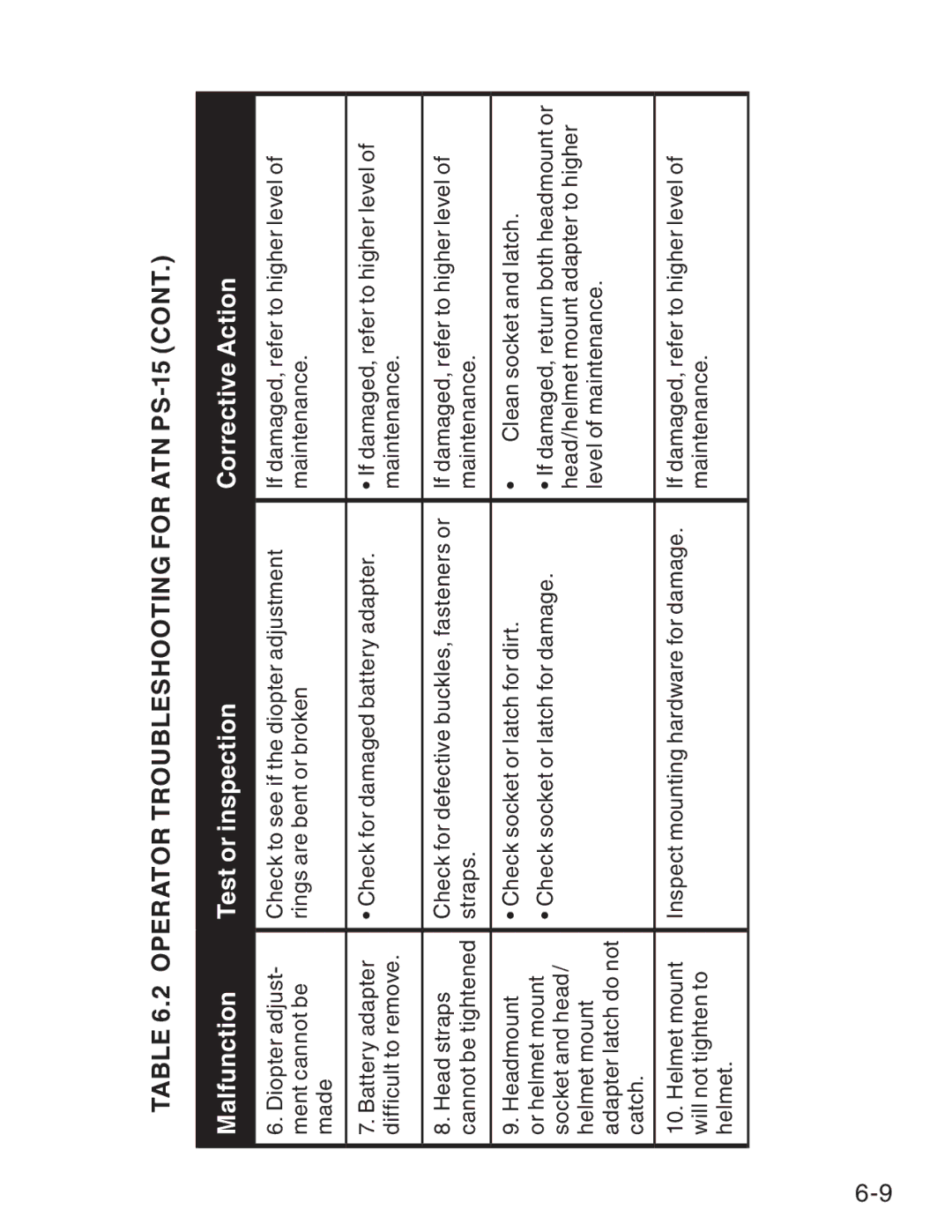 ATN ATN PS-15 manual Malfunction Test or inspection Corrective Action 