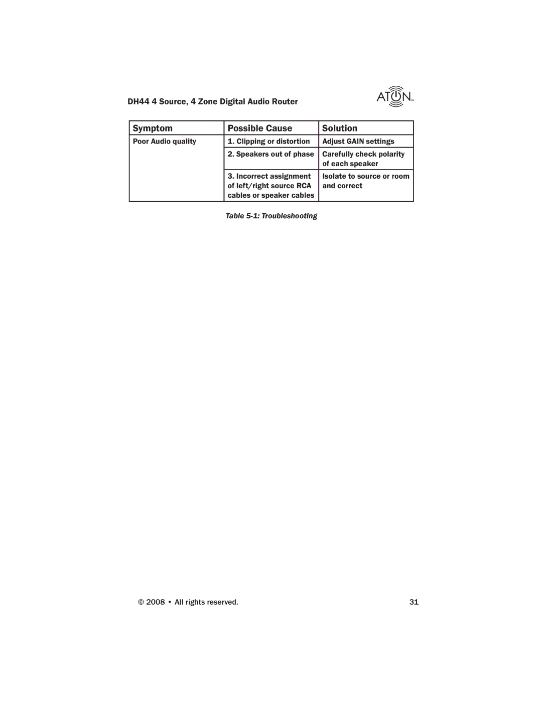 ATON DH44 manual Symptom Possible Cause Solution 