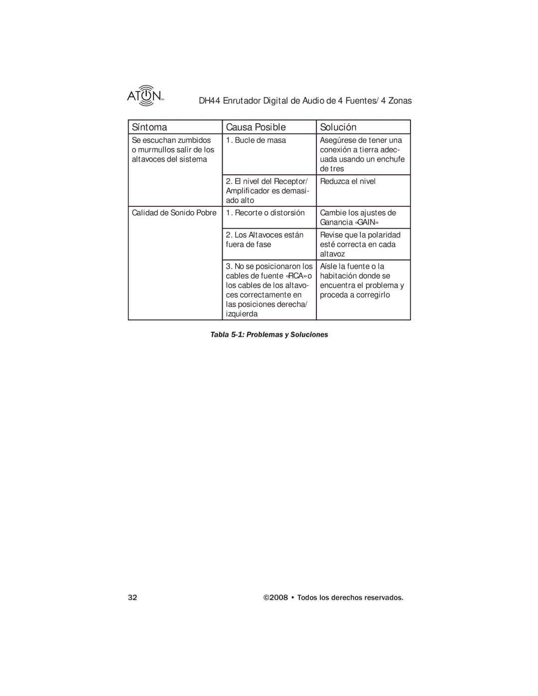 ATON DH44 manual Síntoma Causa Posible Solución 