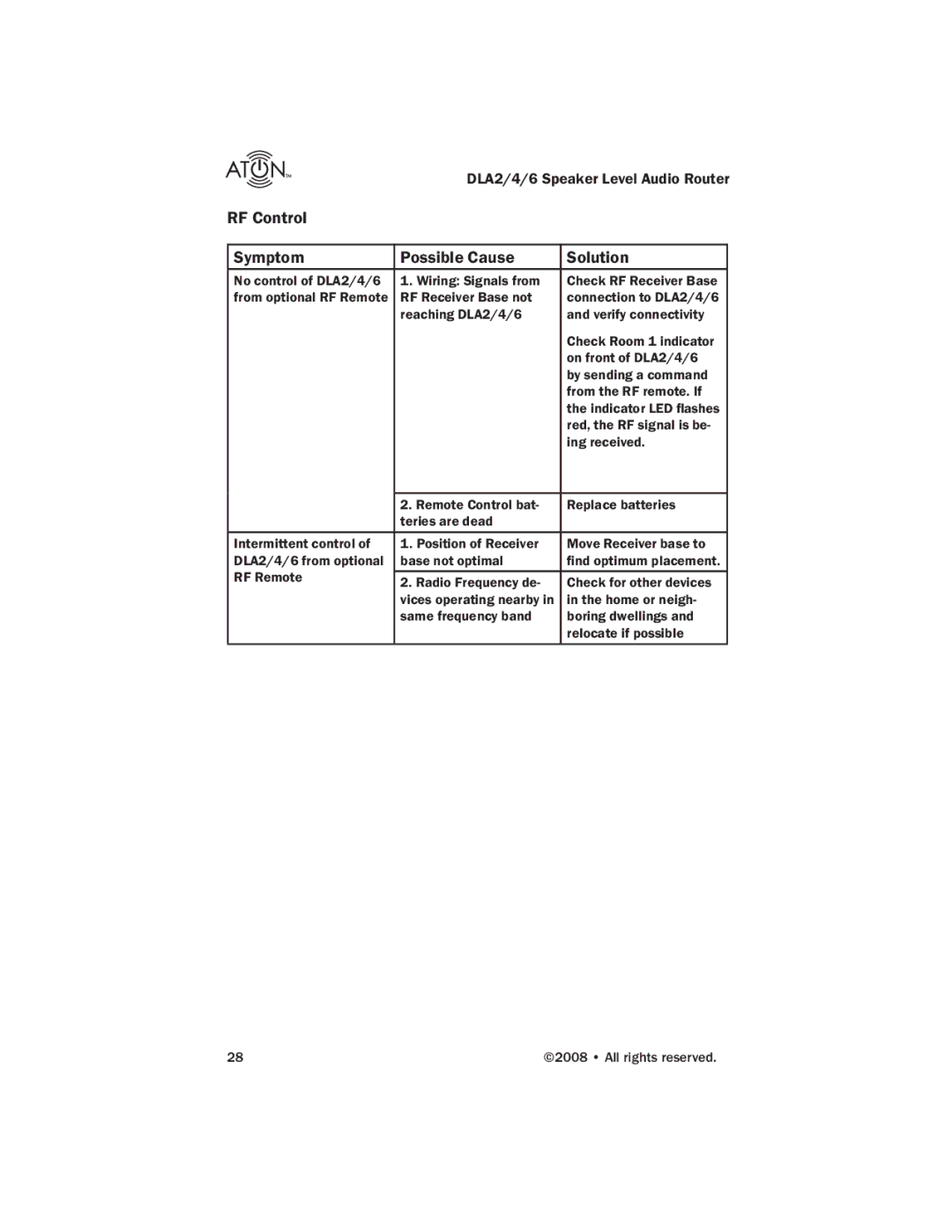 ATON DLA4, DLA2, DLA6 manual RF Control Symptom Possible Cause Solution 