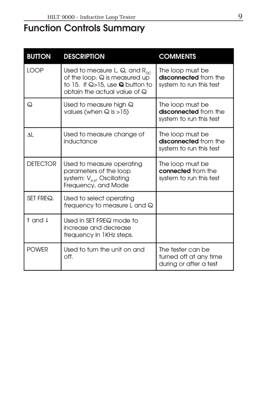 ATS HILT 9000 manual Function Controls Summary, Button Description Comments 