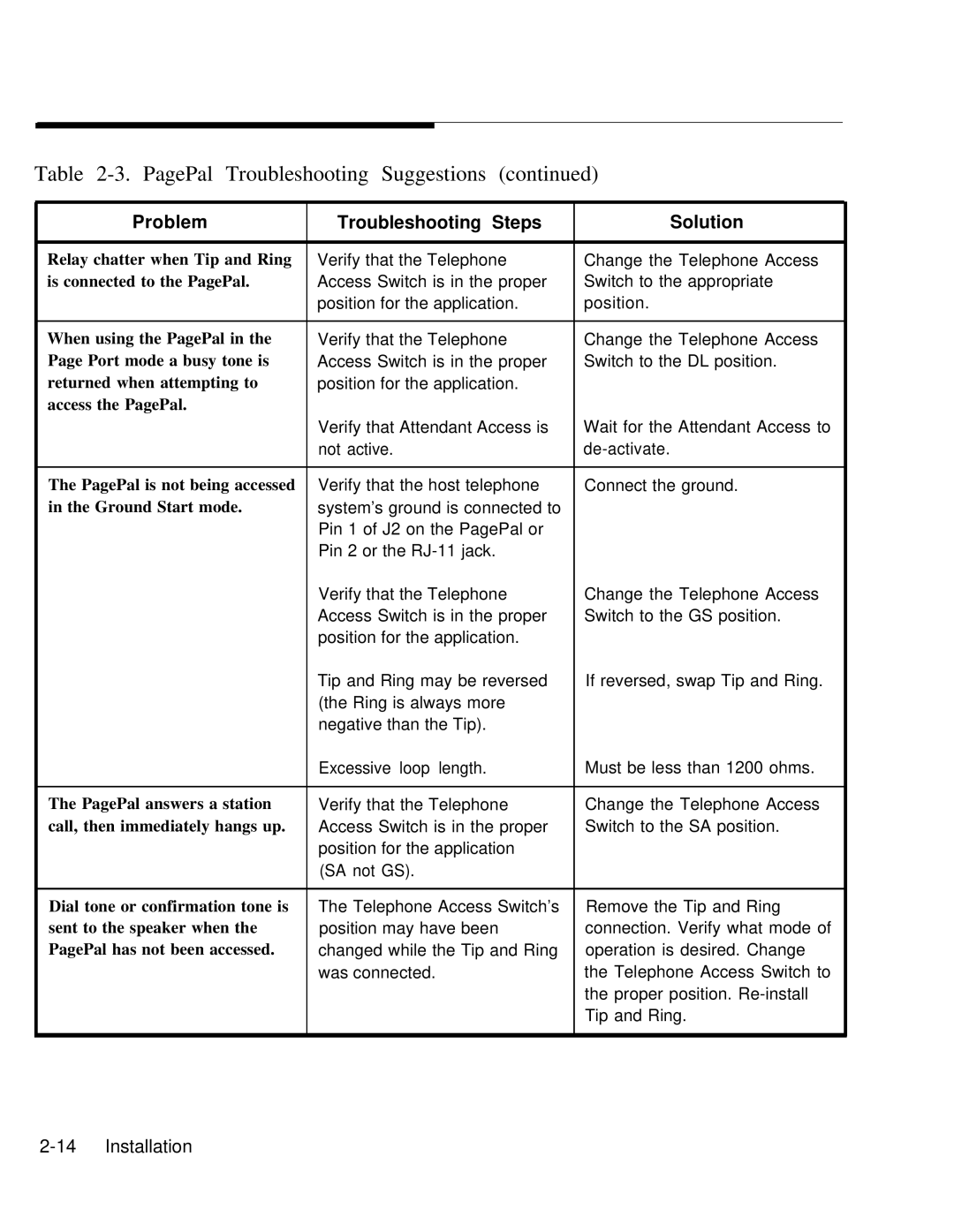 AT&T 0II722050-917 installation manual PagePal Troubleshooting Suggestions 