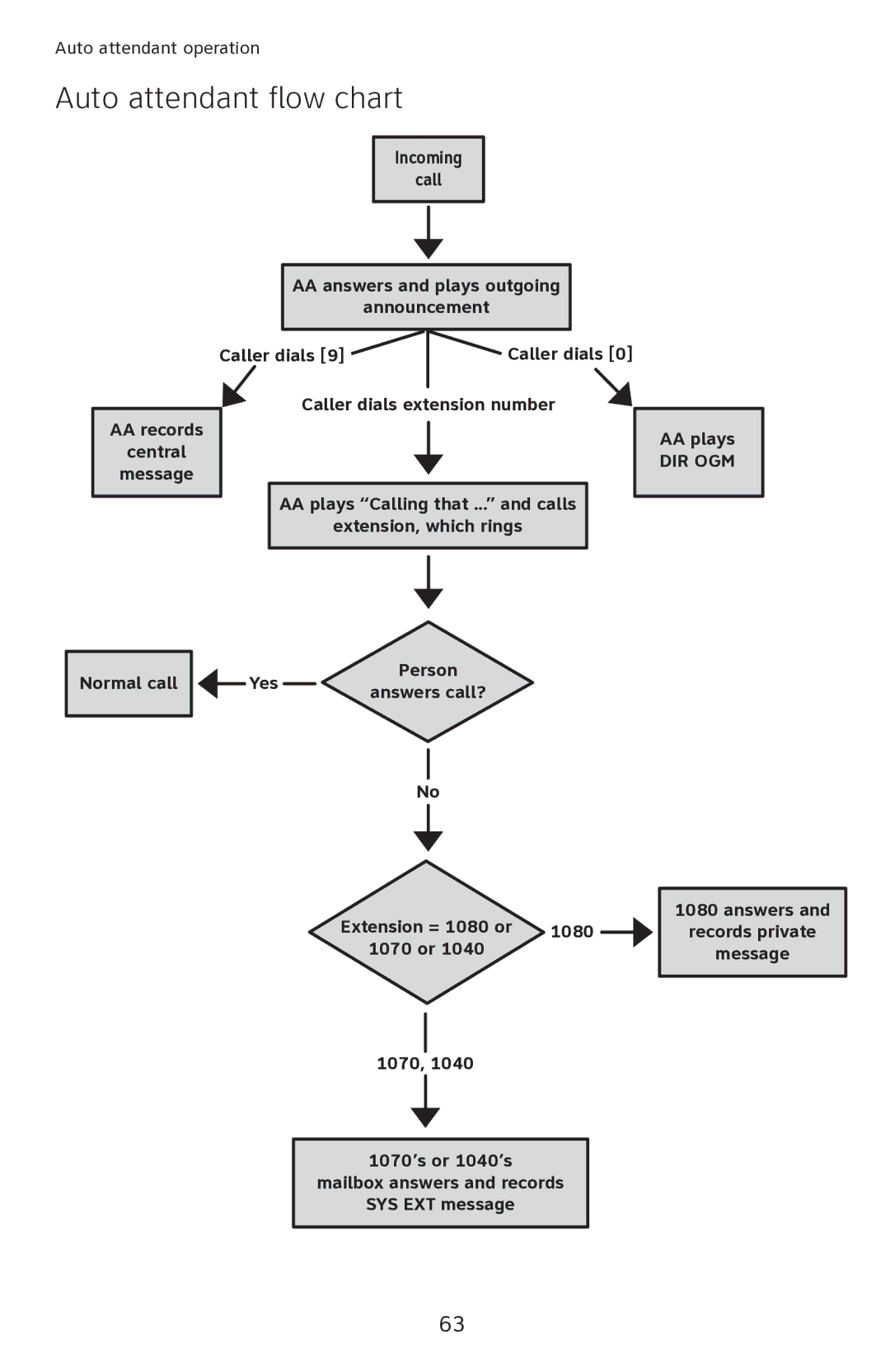 AT&T 1080 manual Auto attendant flow chart, Dir Ogm 