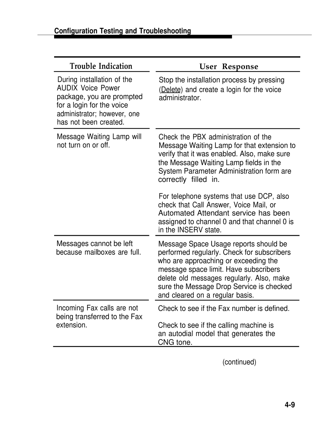 AT&T 2.1.1 manual User Response, Message Waiting Lamp will not turn on or off 