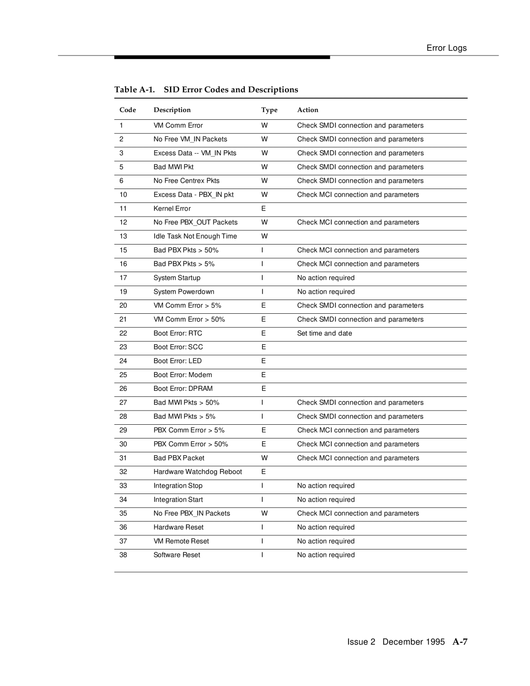 AT&T 2400 manual Table A-1. SID Error Codes and Descriptions 