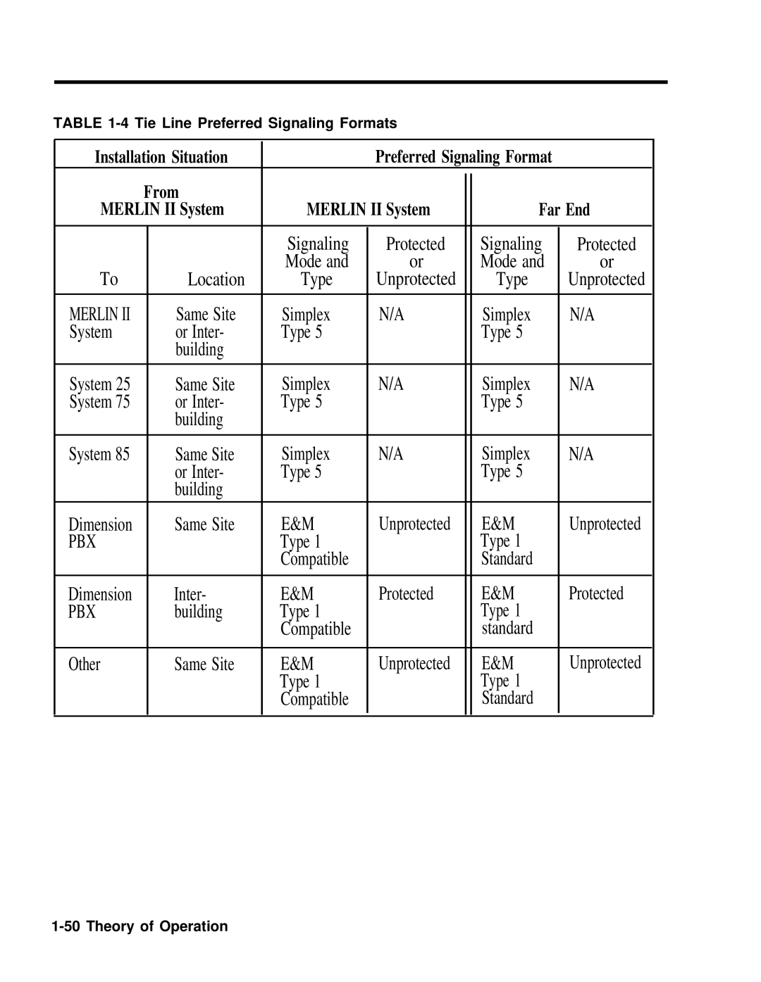 AT&T 518-600-016 manual Signaling Protected, Mode Location, Same Site Simplex System Or Inter Type Building, Standard 