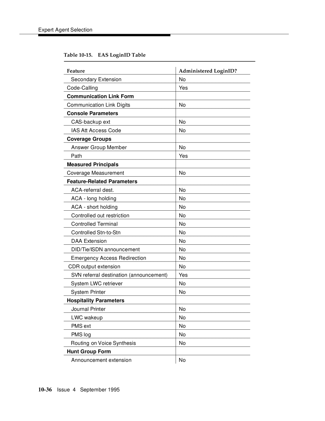 AT&T 555-230-520 Communication Link Form, Console Parameters, Coverage Groups, Measured Principals, Hospitality Parameters 