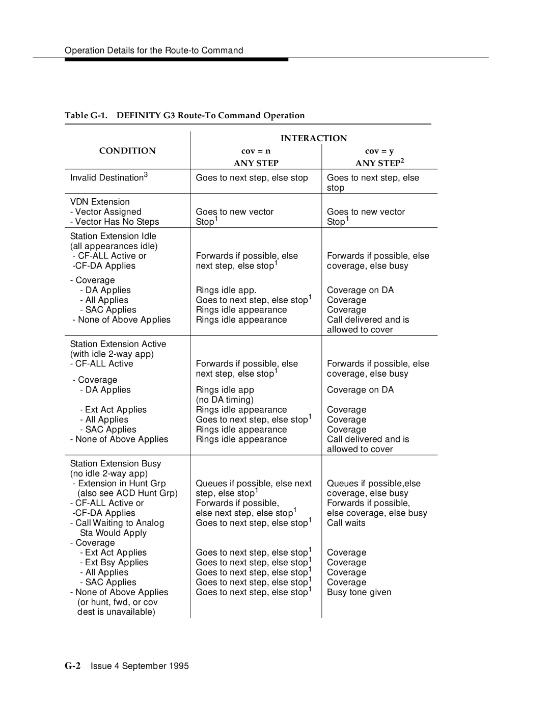 AT&T 555-230-520 manual Table G-1. Definity G3 Route-To Command Operation, Cov = n Cov = y 