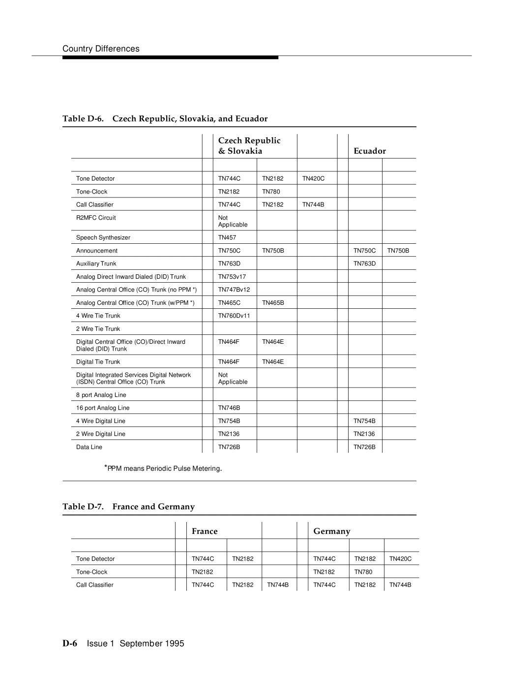 AT&T 555-230-894 manual Table D-6. Czech Republic, Slovakia, and Ecuador, Table D-7. France and Germany 