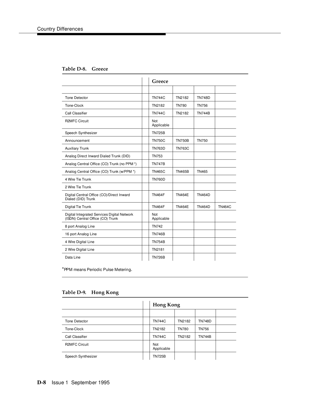 AT&T 555-230-894 manual Table D-8. Greece, Table D-9. Hong Kong 