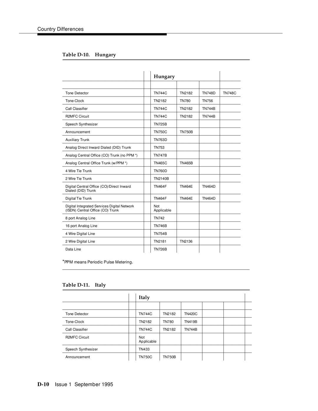 AT&T 555-230-894 manual Table D-10. Hungary, Table D-11. Italy 