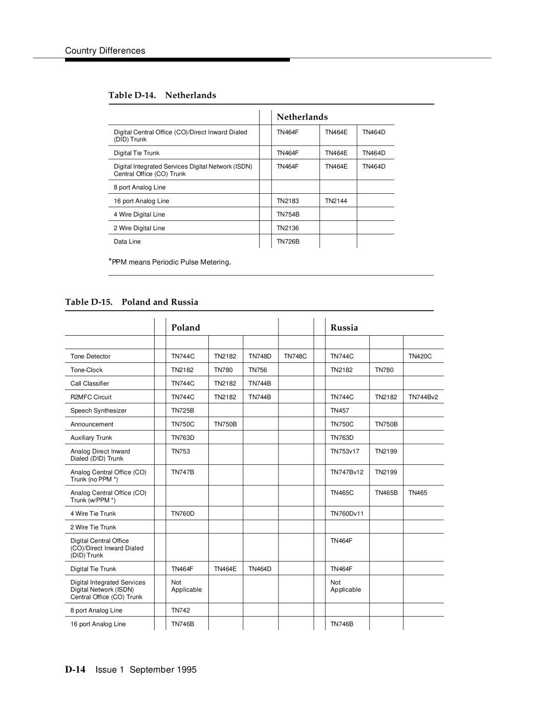 AT&T 555-230-894 manual Table D-15. Poland and Russia 