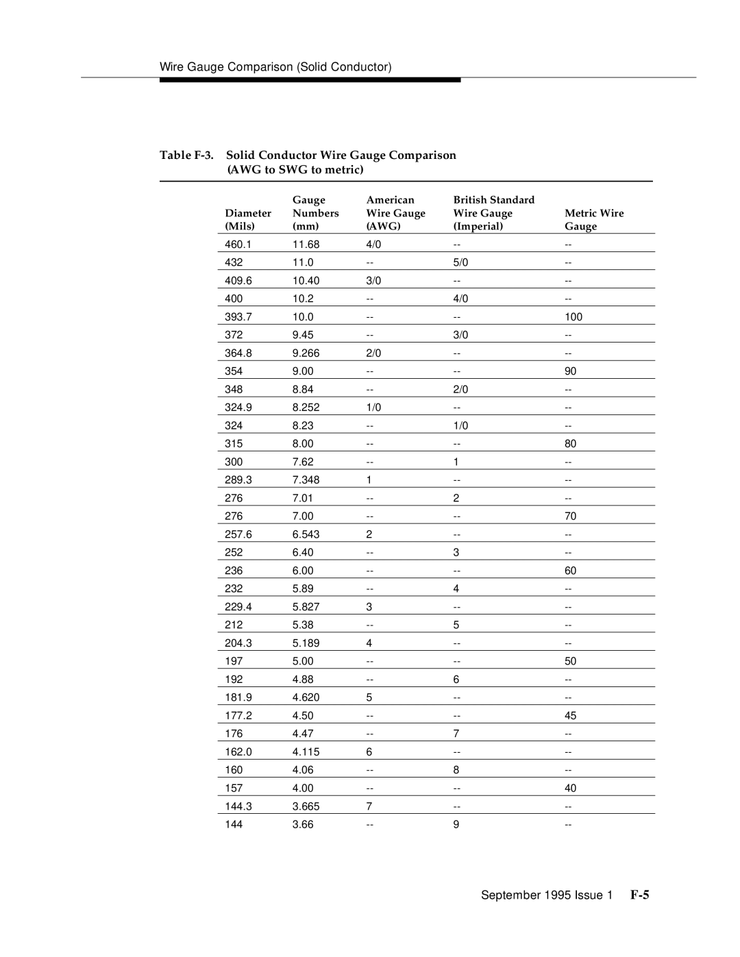 AT&T 555-230-894 manual Wire Gauge Comparison Solid Conductor 