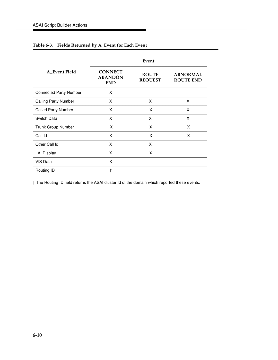 AT&T 585-350-812 manual Connect Route Abnormal Abandon Request Route END 