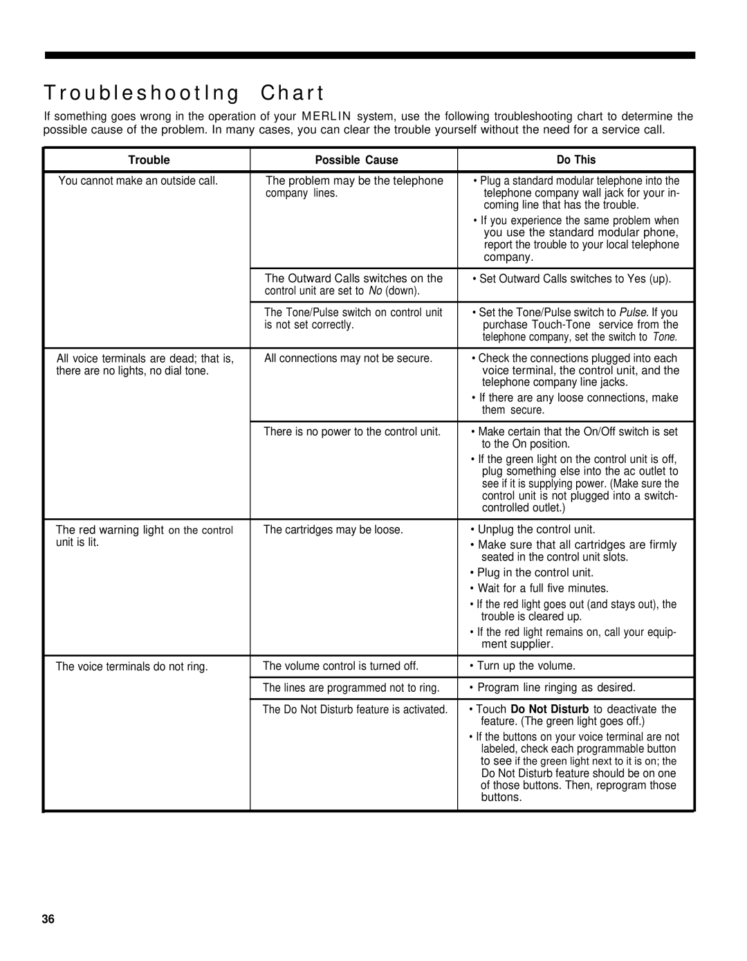 AT&T 410, 820, 206 manual Troubleshootlng Chart, Trouble Possible Cause Do This 