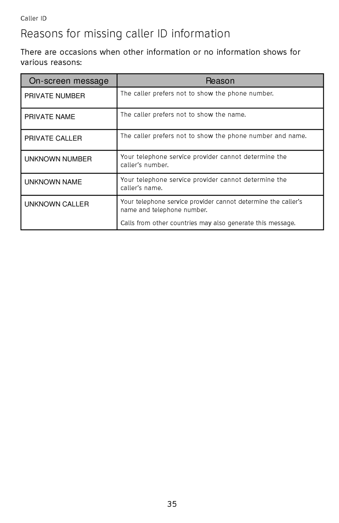 AT&T 210WH, ATCL2940, 210 BLK user manual Reasons for missing caller ID information, On-screen message Reason 