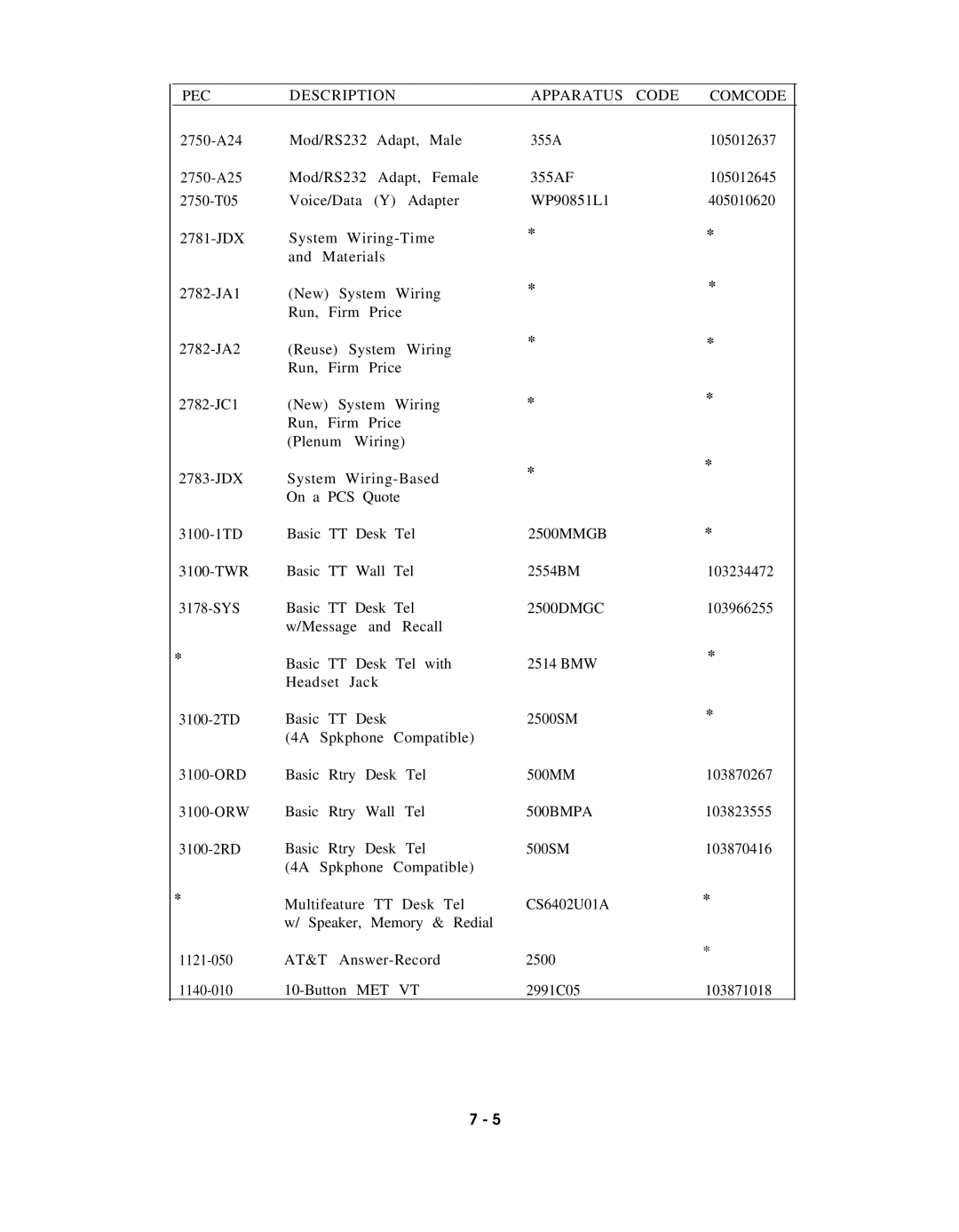 AT&T AT&T manual PEC Description Apparatus Code Comcode, 500BMPA 