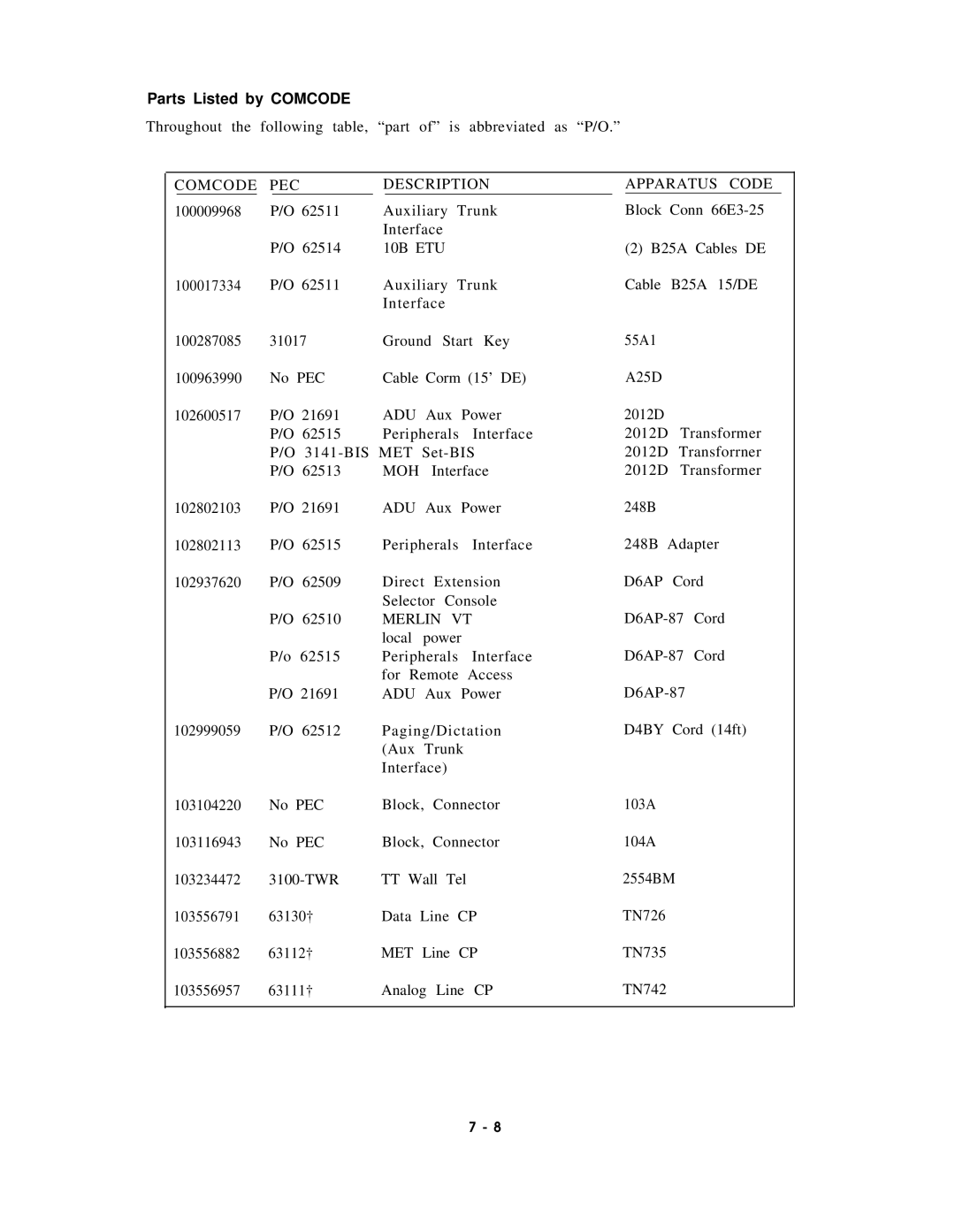 AT&T AT&T manual Parts Listed by Comcode, Comcode PEC Description 