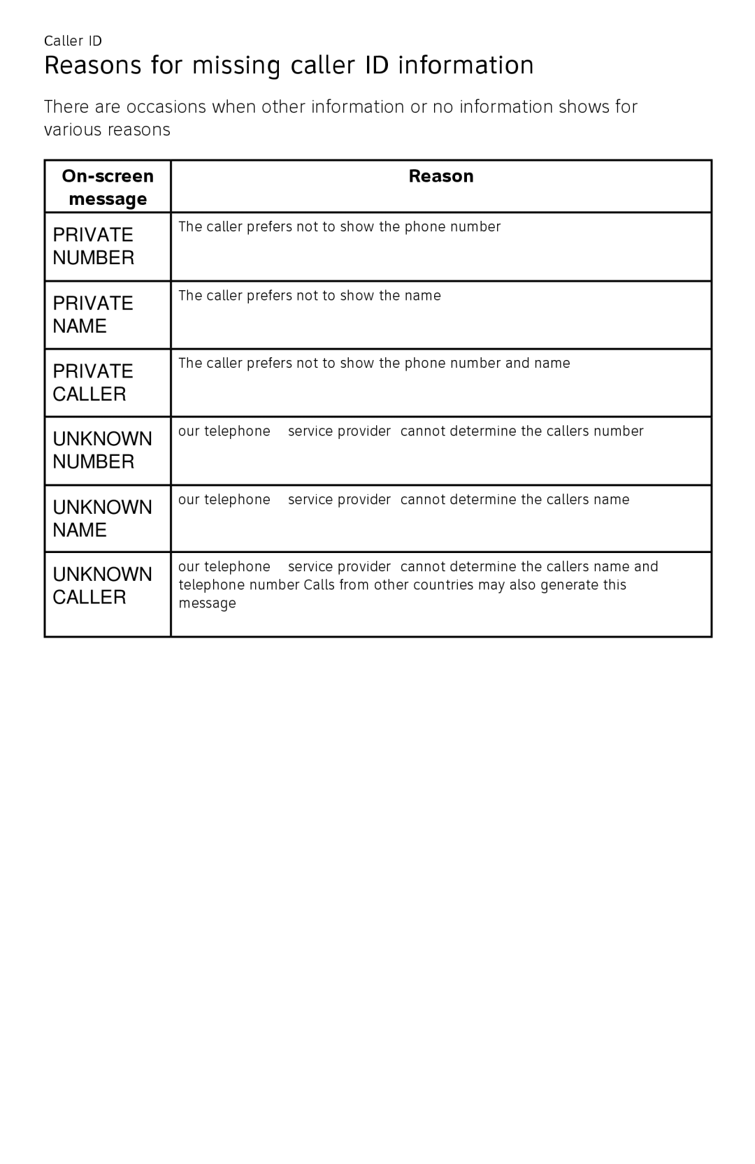 AT&T CL82450 user manual Reasons for missing caller ID information, On-screen Reason Message 