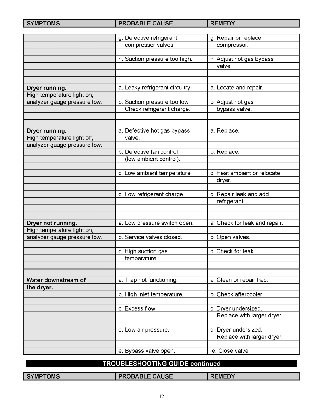 AT&T D-10,000, D-320 operating instructions Water downstream, Dryer 